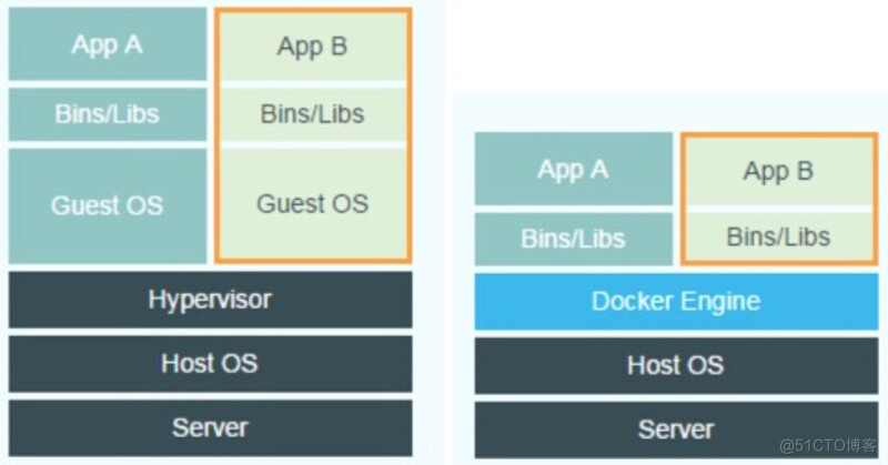 软件测试学习笔记丨Docker 原理分析与使用场景_Docker