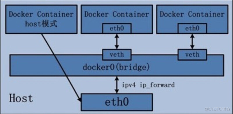 软件测试学习笔记丨Docker 原理分析与使用场景_docker_04