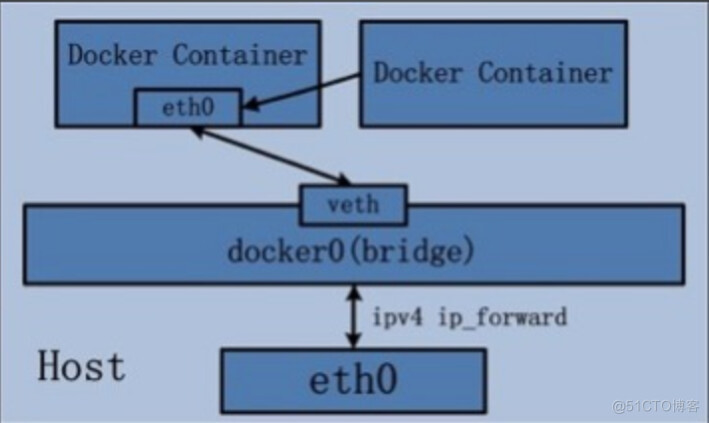 软件测试学习笔记丨Docker 原理分析与使用场景_Docker_05