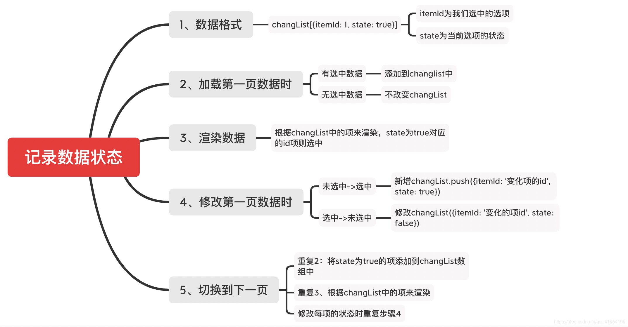 element 省市区多选联动_elementui