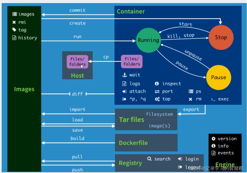 docker cp 目录下全部内容_命令行_02