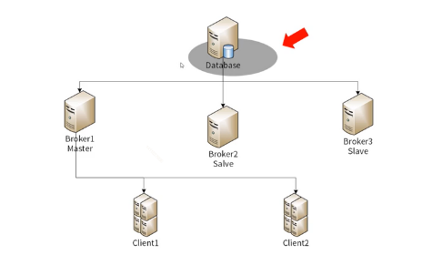 activemq主从集群部署_mysql