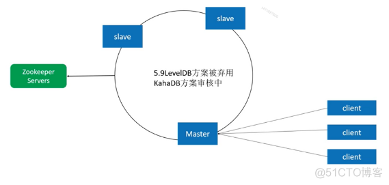 activemq主从集群部署_activemq主从集群部署_10