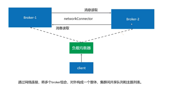 activemq主从集群部署_java_11