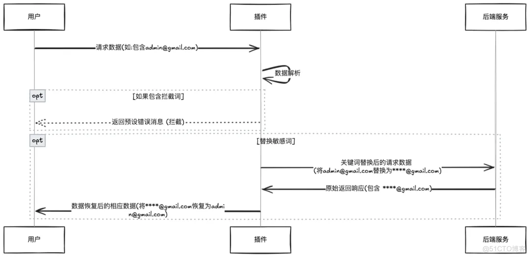 用 Rust 实现敏感信息拦截插件，提升 AI 网关安全防护能力_云原生