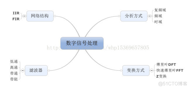 数字信号处理实验的Python代码_人工智能