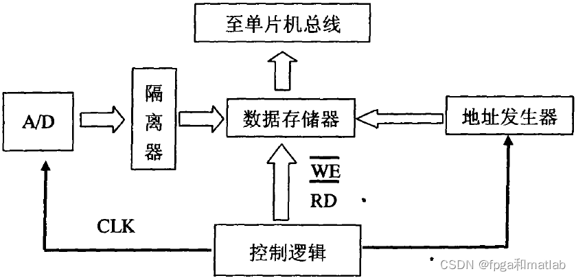 深度学习fpga 特征提取_数据采集_02