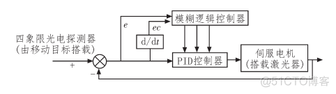 局部模糊自适应PI控制java代码_bc_03