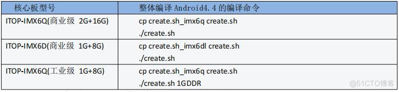 【北京迅为】iTOP-i.MX6开发板使用手册第四部分固件编译第十四章非设备树Android4.4系统编译_4G_05