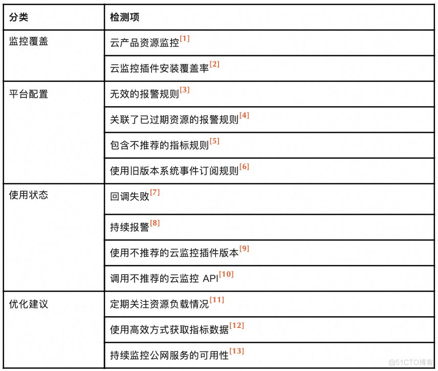 云监控治理检测：云监控的自助化最佳实践_阿里云_03