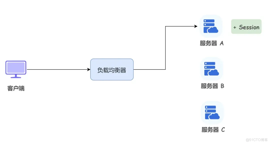 ThreadLocal 存储用户信息_服务器