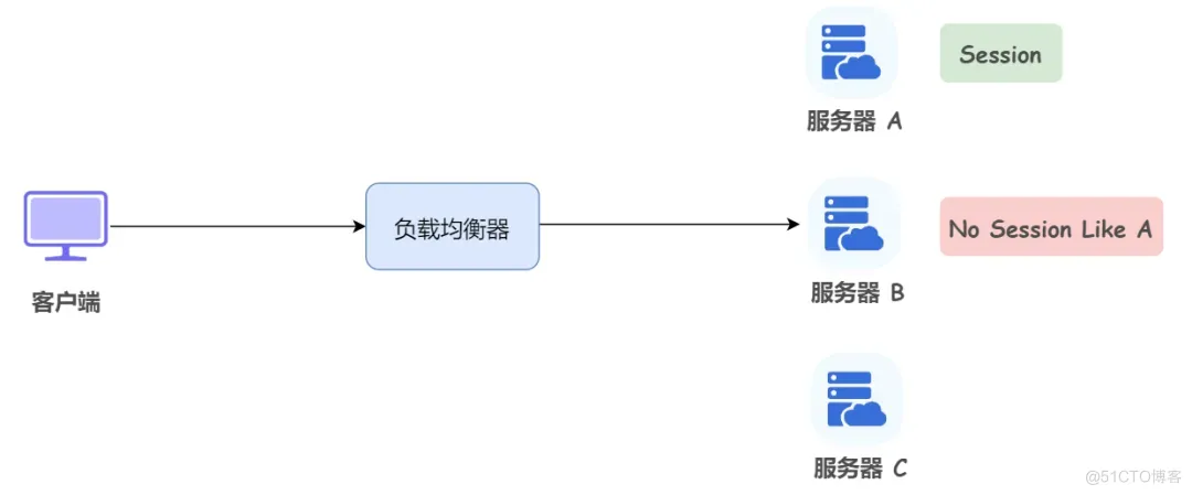 ThreadLocal 存储用户信息_服务器_02