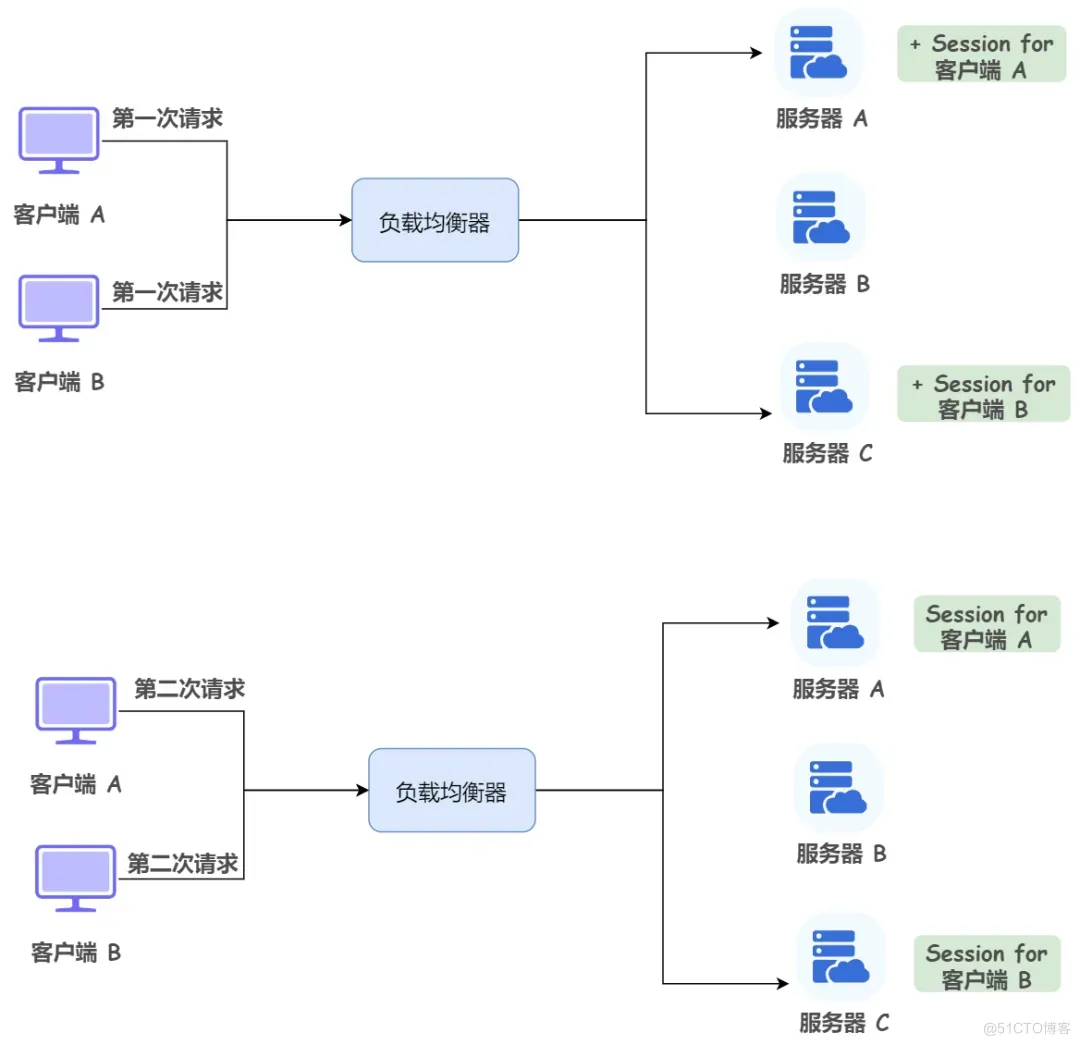 ThreadLocal 存储用户信息_服务器_04