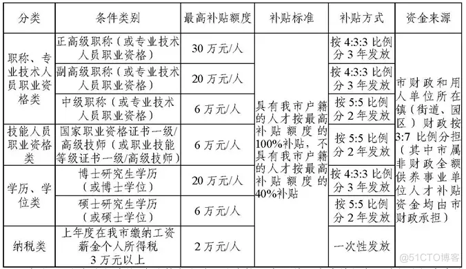 最高奖励25万？！IT人拥有软考证书可以领取哪些补贴？_IT_05