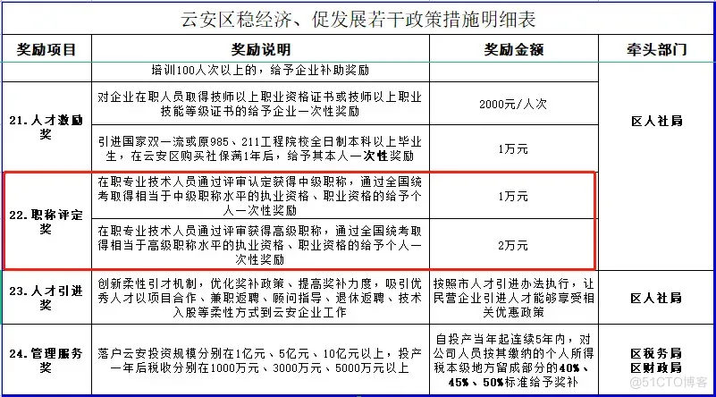 最高奖励25万？！IT人拥有软考证书可以领取哪些补贴？_软考_14