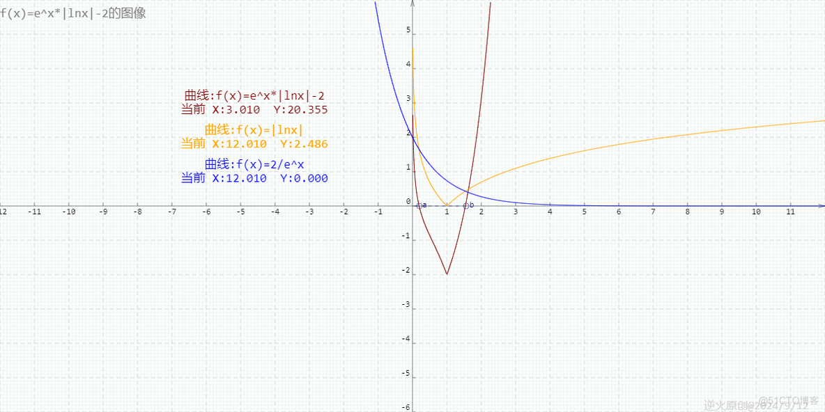 【高中数学/函数/零点】函数f(x)=e^x*|lnx|-2的零点个数为？_高中数学 函数 零点