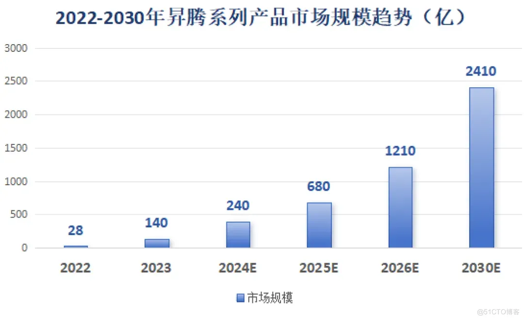 2024年H1昇腾服务器中标统计：宝德超聚变遥遥领先_人工智能_05