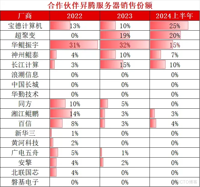 2024年H1昇腾服务器中标统计：宝德超聚变遥遥领先_中国移动_02