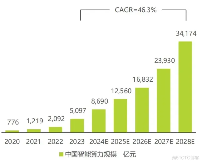 2024年H1昇腾服务器中标统计：宝德超聚变遥遥领先_服务器_03