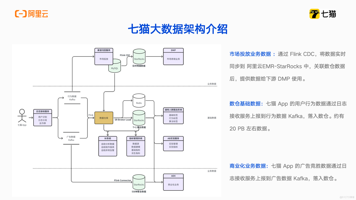 阿里云 EMR StarRocks 在七猫的应用和实践_云计算_02