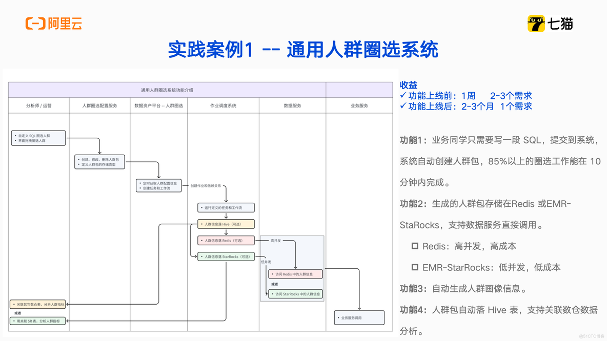 阿里云 EMR StarRocks 在七猫的应用和实践_云计算_04