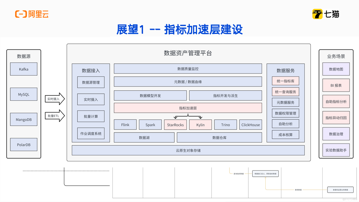 阿里云 EMR StarRocks 在七猫的应用和实践_EMR_10