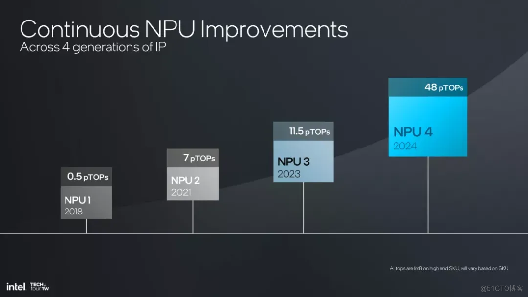 NPU 与 GPU 相比，有什么差别？| 技术速览_AI_03