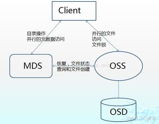 存储对象与其各个副本之间的数据一致 SWIFT_对象存储_03