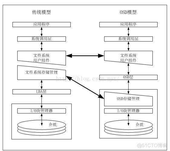 存储对象与其各个副本之间的数据一致 SWIFT_运维_04