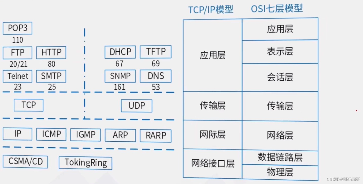 网络架构的技术原理_软考_02