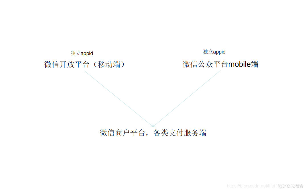 微信企业用户付钱给用户 java_开放平台_02