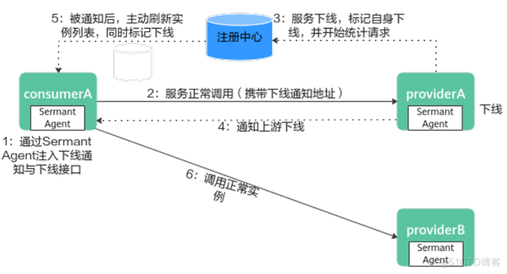 集成 Sermant，ServiceStage 带你实现应用上下线平滑过渡_微服务_04