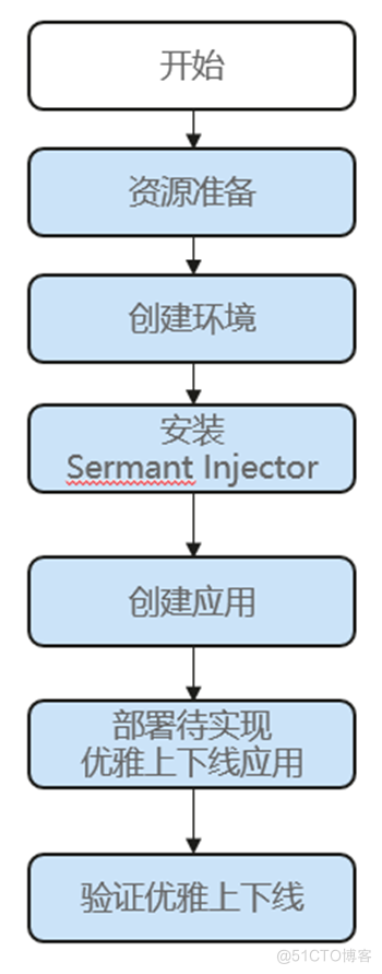 集成 Sermant，ServiceStage 带你实现应用上下线平滑过渡_字节码_05