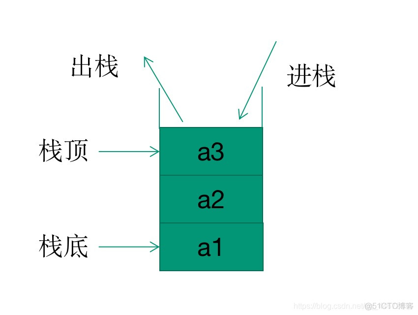 java用栈实现先进先出_队列