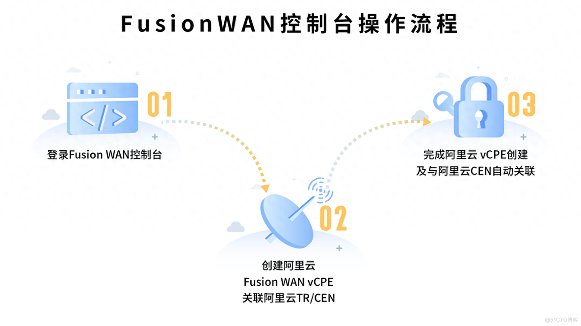 极速上云2.0范式：一键智连阿里云_SD-WAN