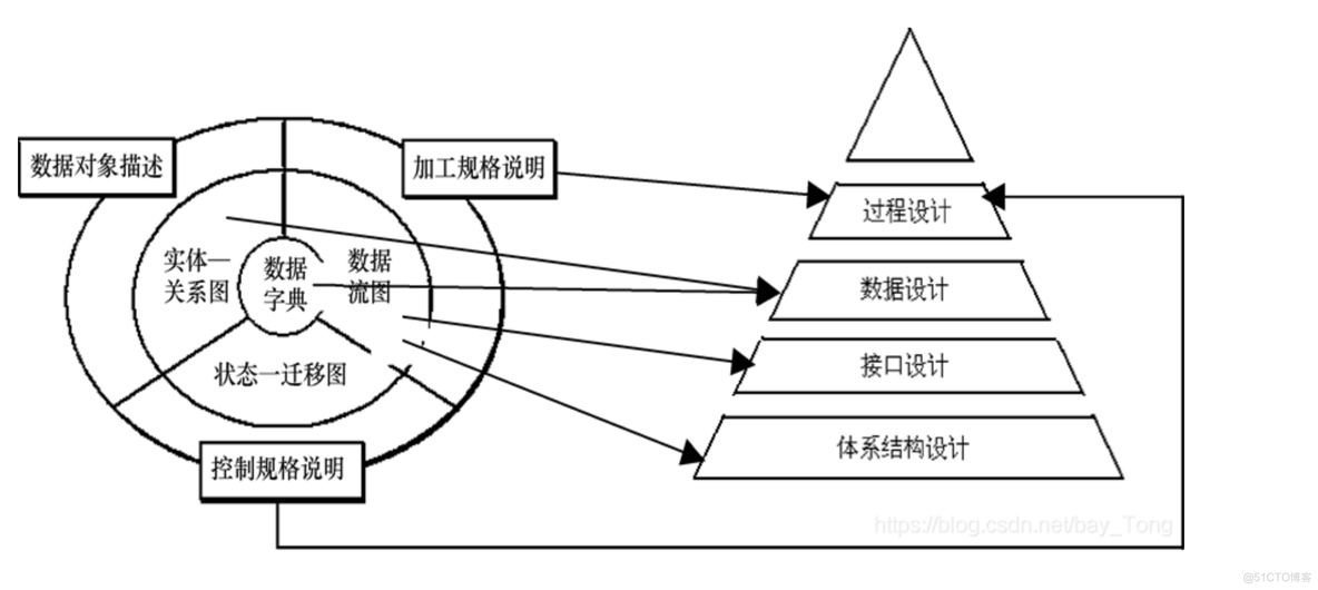 结构化设计与架构风格区别_数据流图