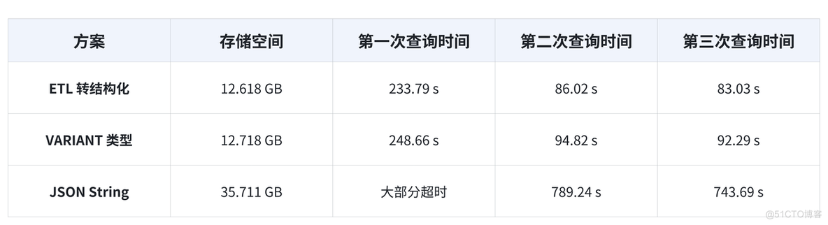 查询性能提升 10 倍、存储空间节省 65%，Apache Doris 半结构化数据分析方案及典型场景_doris_02