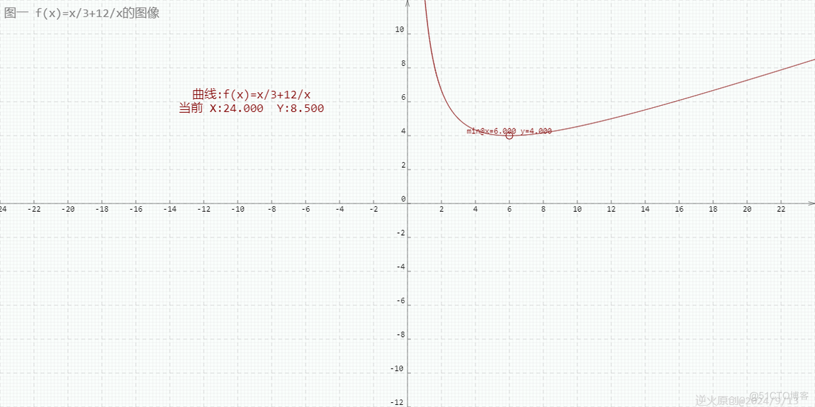 【高中数学/基本不等式】已知ab皆为正实数，且(a+5b)*(2a+b)=36,求a+2b之最小值？_高中数学 基本不等式