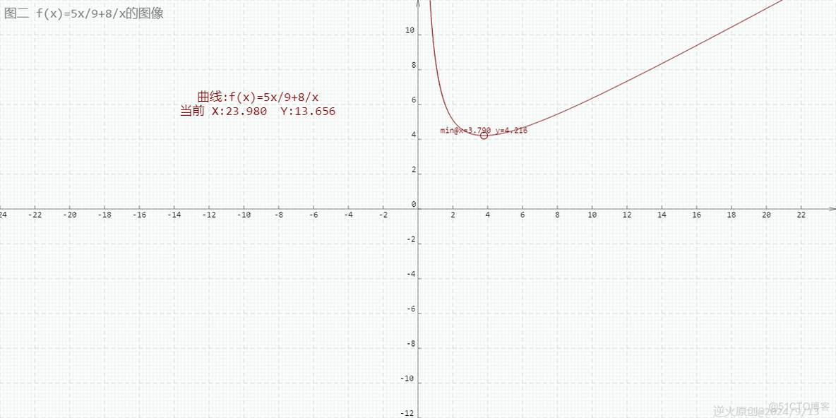 【高中数学/基本不等式】已知ab皆为正实数，且(a+5b)*(2a+b)=36,求a+2b之最小值？_高中数学 基本不等式_02