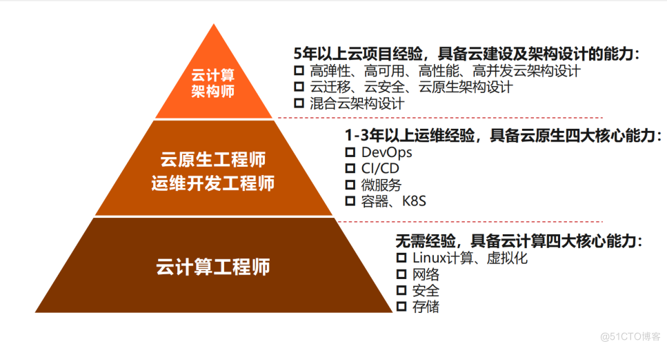 如何成为年薪50W+云计算人才？_云计算