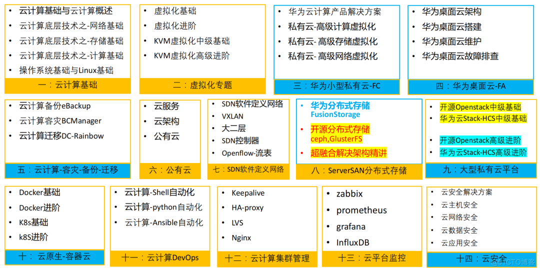 如何成为年薪50W+云计算人才？_运维管理_03