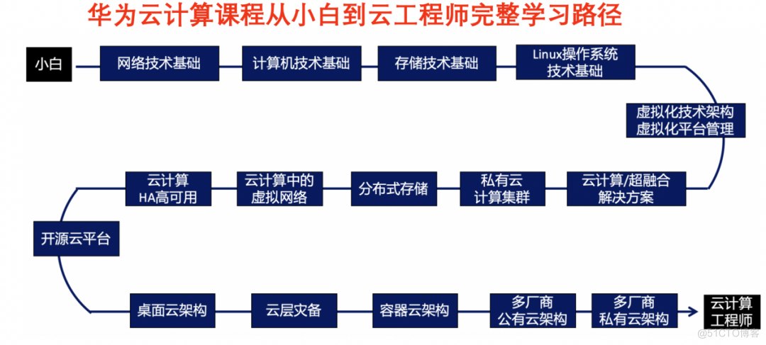 如何成为年薪50W+云计算人才？_云计算平台_02