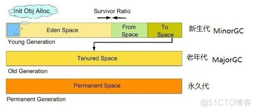 java 老生代增长_jvm