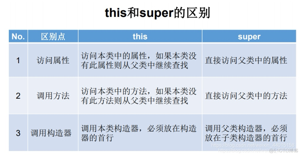 Java中使用new关键字创建对象失败_java