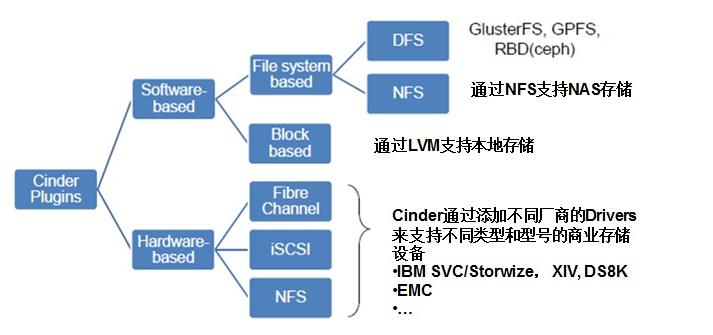 openstack创建实例卡在块设备映射然后error_openstack