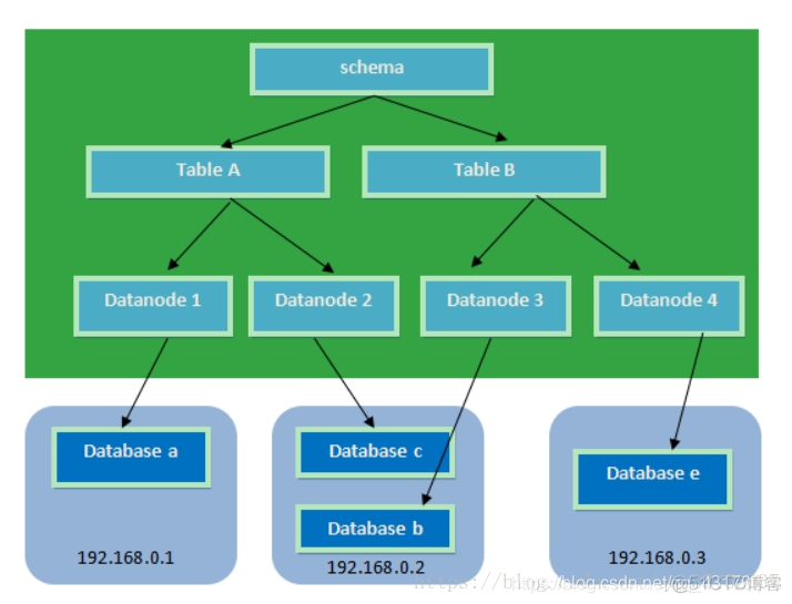 mysql 分片表如何查询某个分片的数据_数据_05