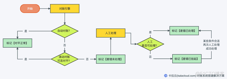 Java 对账业务实现_数据_14