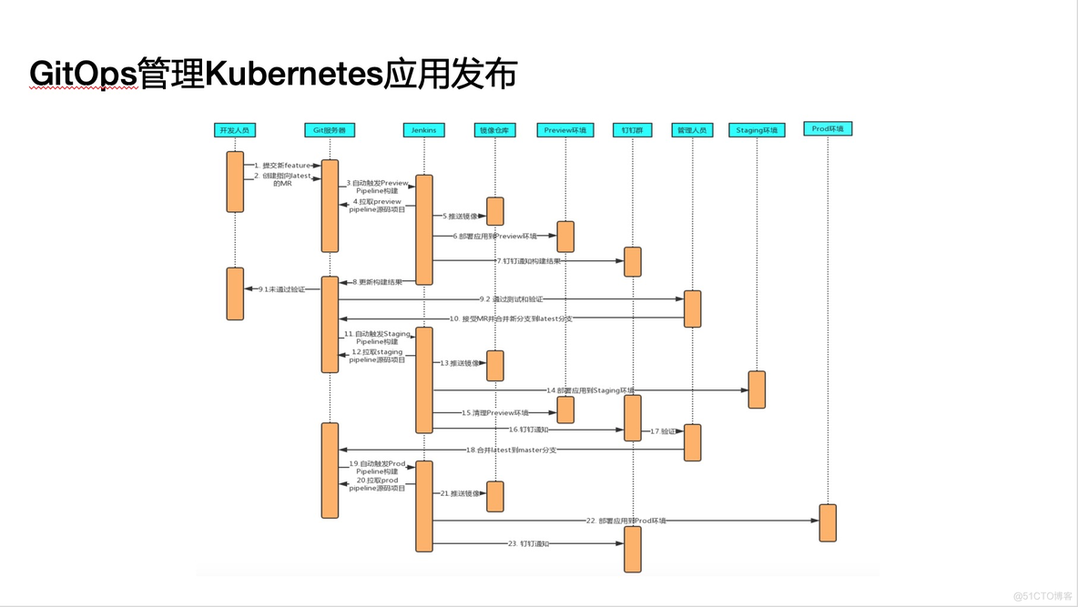 云原生应用管理和交付管理 试题一样吗_云原生应用管理和交付管理 试题一样吗_13