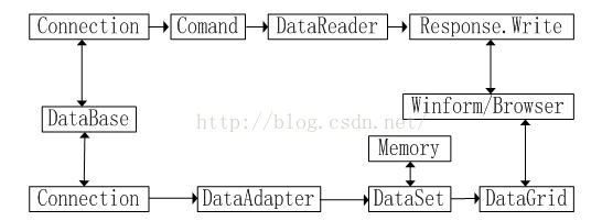 sql server blob 怎么读取_连接池