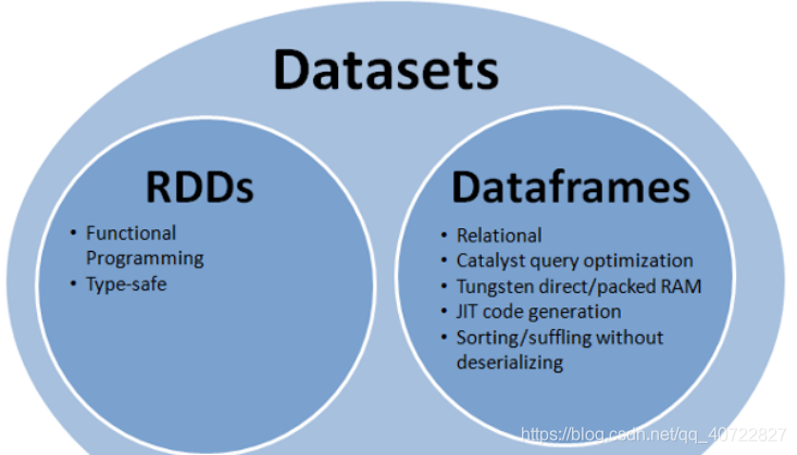 spark rdd和dataframe和dataset_spark